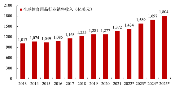 未来趋势分析:预计未来3-5年全球体育行业增长率将维持在4.9% 未来趋势分析:预计未来3-5年全球体育行业增长率将维持在4.9%