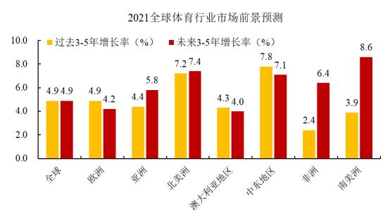 未来趋势分析:预计未来3-5年全球体育行业增长率将维持在4.9% 未来趋势分析:预计未来3-5年全球体育行业增长率将维持在4.9%
