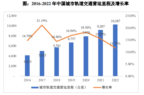 行业发展前景:国家政策高度支持,城市轨道交通规模有望进一步增长 行业发展前景:国家政策高度支持,城市轨道交通规模有望进一步增长