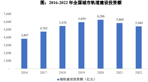 行业发展前景:国家政策高度支持,城市轨道交通规模有望进一步增长 行业发展前景:国家政策高度支持,城市轨道交通规模有望进一步增长