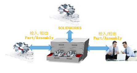 SOLIDWORKS协同设计包组合方案