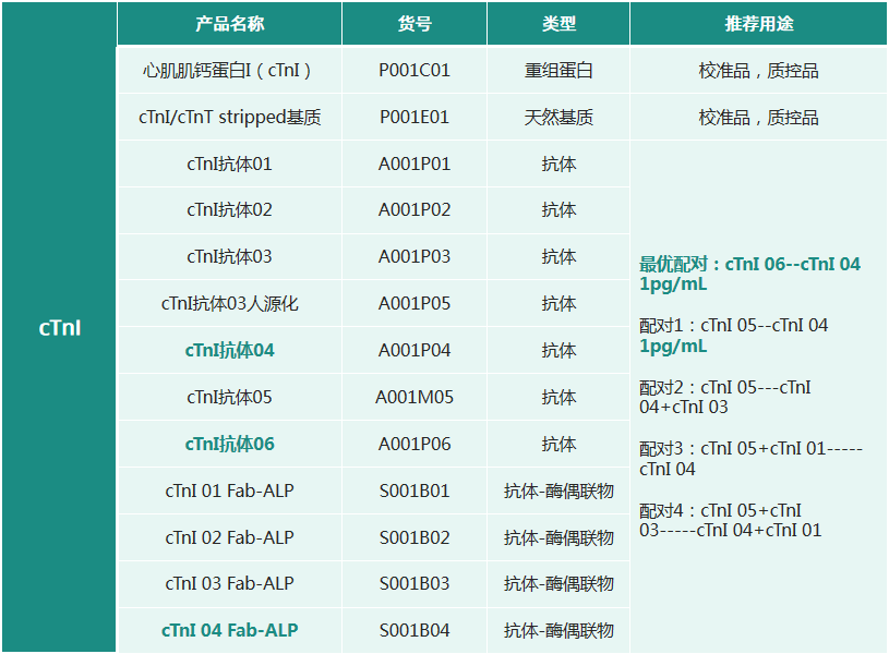 AP发光通关秘籍|创新优配对，灵敏又双叒叒...升级！2.0版hs-cTnIAP发光大包装来喽