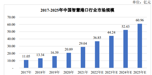 市场预测:到2025年我国智慧港口行业市场规模将达到60.96亿元 市场预测:到2025年我国智慧港口行业市场规模将达到60.96亿元