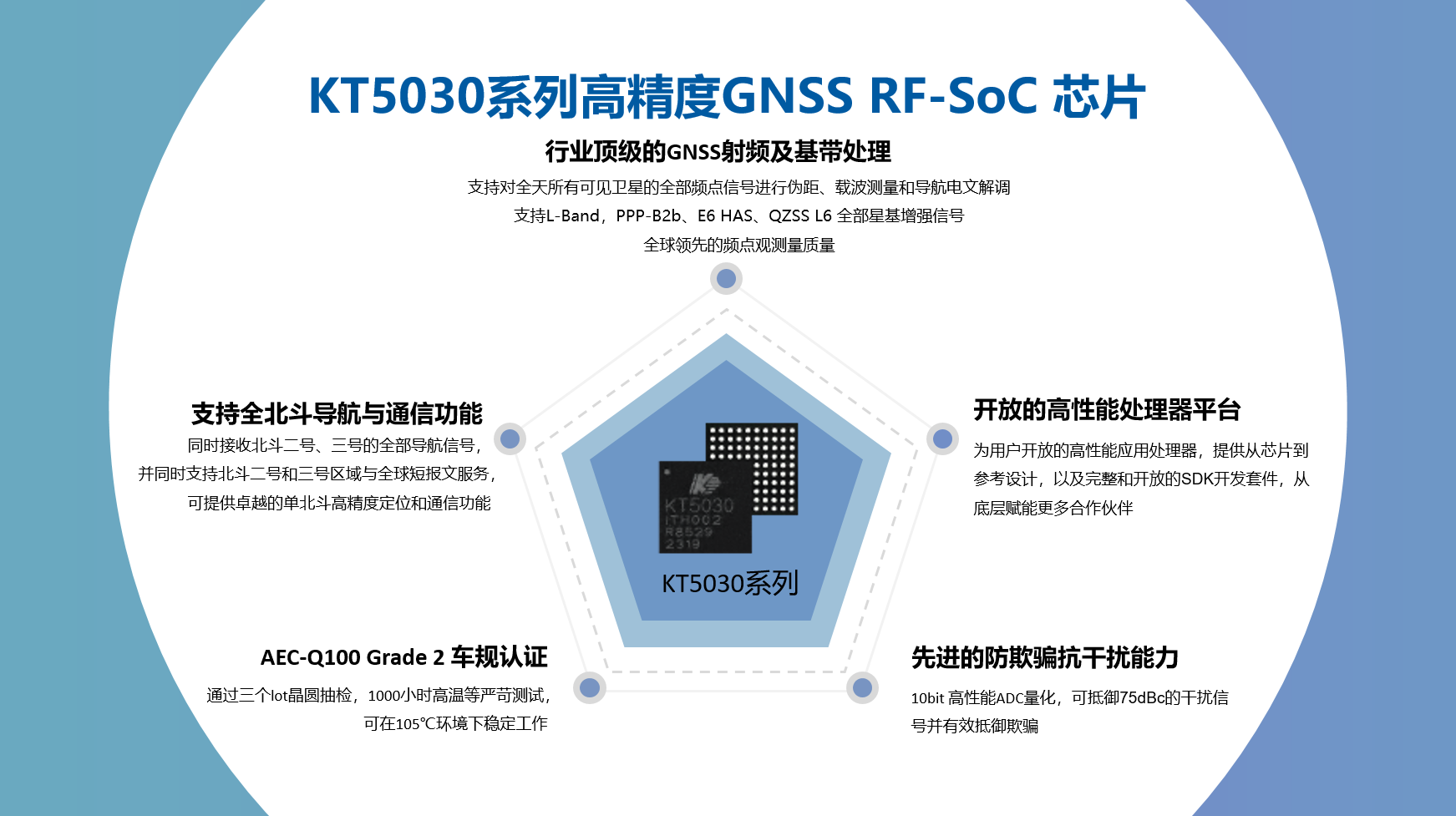 移远通信官宣“全系统+全频段”LG290P，凯芯科技KT5030助力高精度定位应用