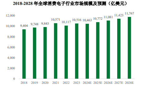 市场趋势预测:预计至2028年我国消费电子行业将上升至2,550亿美元 市场趋势预测:预计至2028年我国消费电子行业将上升至2,550亿美元
