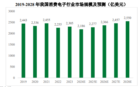 市场趋势预测:预计至2028年我国消费电子行业将上升至2,550亿美元 市场趋势预测:预计至2028年我国消费电子行业将上升至2,550亿美元