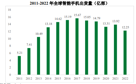 市场趋势预测:预计至2028年我国消费电子行业将上升至2,550亿美元 市场趋势预测:预计至2028年我国消费电子行业将上升至2,550亿美元