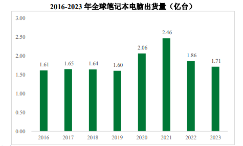市场趋势预测:预计至2028年我国消费电子行业将上升至2,550亿美元 市场趋势预测:预计至2028年我国消费电子行业将上升至2,550亿美元