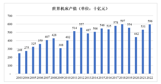2024年全球及中國機床行業市場發展規模及未來發展趨勢分析預測 2024年全球及中國機床行業市場發展規模及未來發展趨勢分析預測