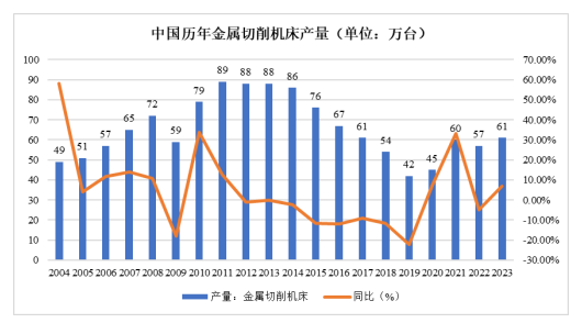 2024年全球及中國機床行業市場發展規模及未來發展趨勢分析預測 2024年全球及中國機床行業市場發展規模及未來發展趨勢分析預測