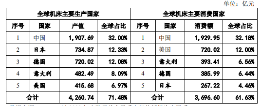 2024年全球及中國機床行業市場發展規模及未來發展趨勢分析預測 2024年全球及中國機床行業市場發展規模及未來發展趨勢分析預測