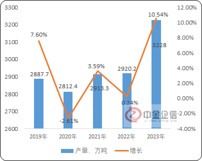 2024年中国纯碱及尿素行业产量、供需现状分析研究预测及市场政策环境分析 2024年中国纯碱及尿素行业产量、供需现状分析研究预测及市场政策环境分析