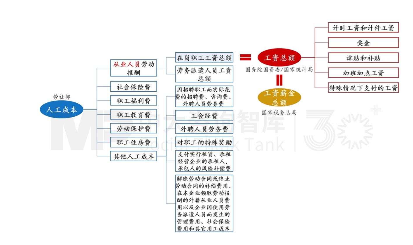 人资管理解析 | 工资总额管控的难点要点