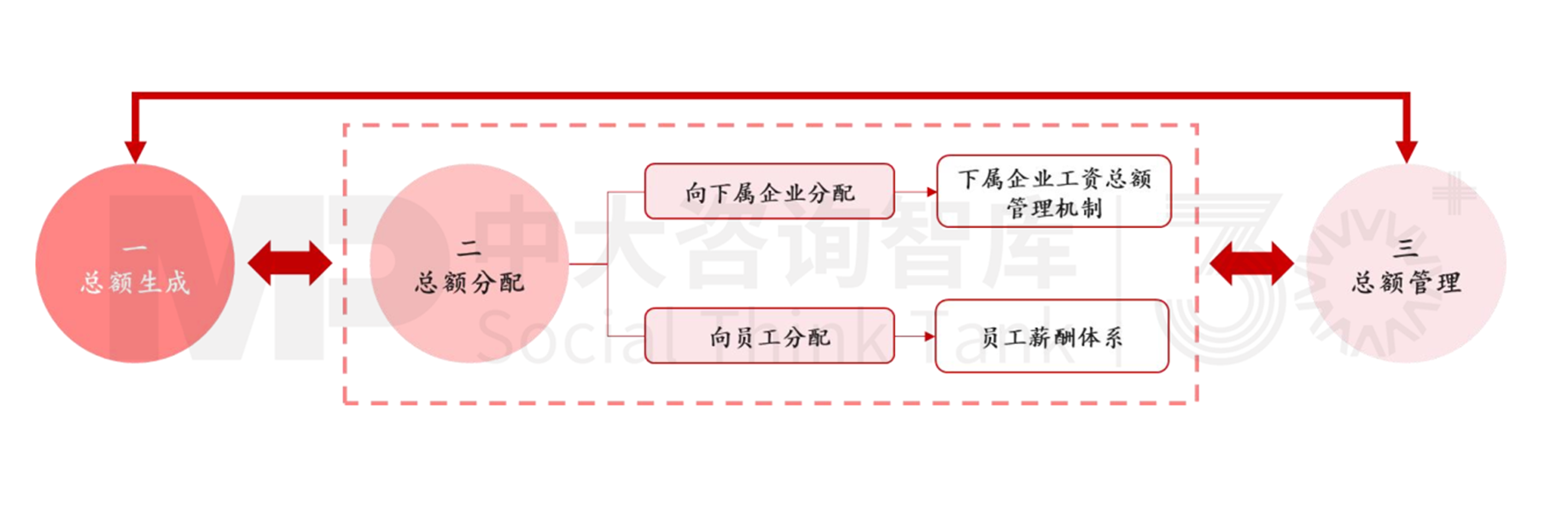 人资管理解析 | 工资总额管控的难点要点