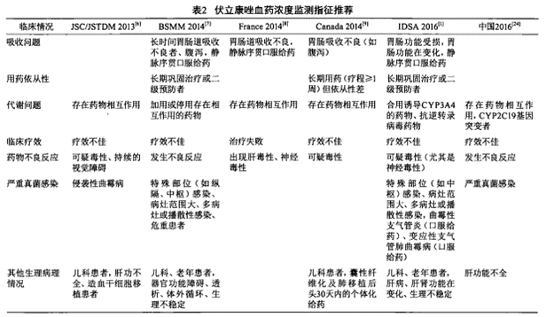 精准医疗实践 | 遵循指南推广伏立康唑血药浓度监测