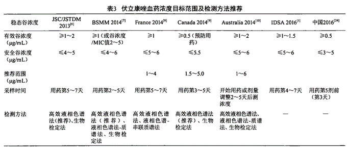 精准医疗实践 | 遵循指南推广伏立康唑血药浓度监测