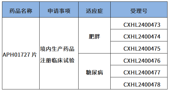 一品红自主研发一类创新药APH01727片申报IND获得受理 | 项目进展