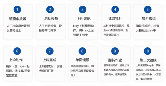 赋能产业升级，澳门沙金游戏网站镀膜上下料设备：智能制造新选择