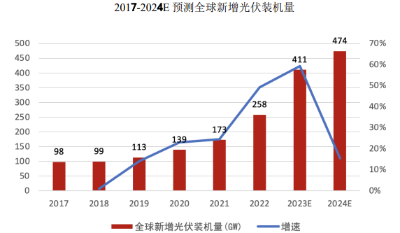 2024年全球及中國光伏產(chǎn)業(yè)及光伏石英坩堝行業(yè)市場(chǎng)發(fā)展情況及未來發(fā)展態(tài)勢(shì)分析預(yù)測(cè) 2024年全球及中國光伏產(chǎn)業(yè)及光伏石英坩堝行業(yè)市場(chǎng)發(fā)展情況及未來發(fā)展態(tài)勢(shì)分析預(yù)測(cè)