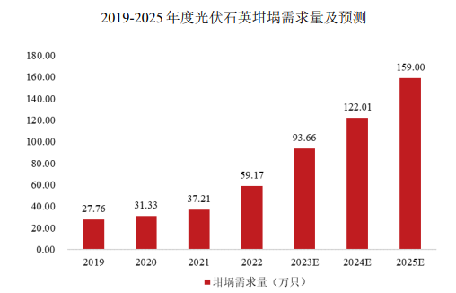 2024年全球及中國光伏產(chǎn)業(yè)及光伏石英坩堝行業(yè)市場(chǎng)發(fā)展情況及未來發(fā)展態(tài)勢(shì)分析預(yù)測(cè) 2024年全球及中國光伏產(chǎn)業(yè)及光伏石英坩堝行業(yè)市場(chǎng)發(fā)展情況及未來發(fā)展態(tài)勢(shì)分析預(yù)測(cè)