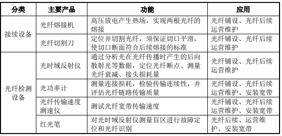 2024年通信运维设备行业基本概述及未来市场发展趋势预测 2024年通信运维设备行业基本概述及未来市场发展趋势预测