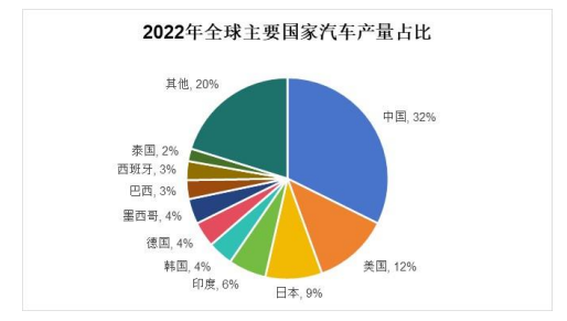 2024年全球及中国汽车行业细分行业发展现状及发展趋势分析预测 2024年全球及中国汽车行业细分行业发展现状及发展趋势分析预测