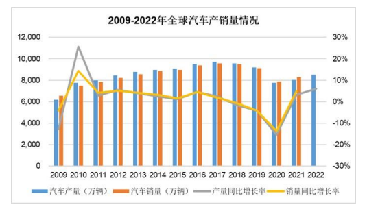 2024年全球及中国汽车行业细分行业发展现状及发展趋势分析预测 2024年全球及中国汽车行业细分行业发展现状及发展趋势分析预测