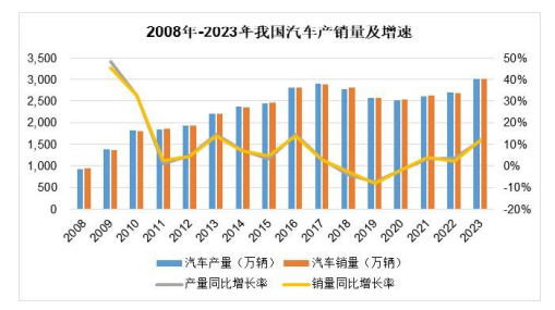2024年全球及中国汽车行业细分行业发展现状及发展趋势分析预测 2024年全球及中国汽车行业细分行业发展现状及发展趋势分析预测
