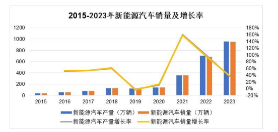 2024年全球及中国汽车行业细分行业发展现状及发展趋势分析预测 2024年全球及中国汽车行业细分行业发展现状及发展趋势分析预测