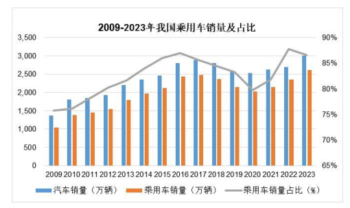 2024年全球及中国汽车行业细分行业发展现状及发展趋势分析预测 2024年全球及中国汽车行业细分行业发展现状及发展趋势分析预测