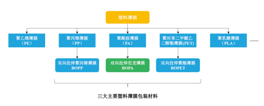 2024年我国塑料薄膜行业细分行业发展规模及未来发展趋势分析预测 2024年我国塑料薄膜行业细分行业发展规模及未来发展趋势分析预测