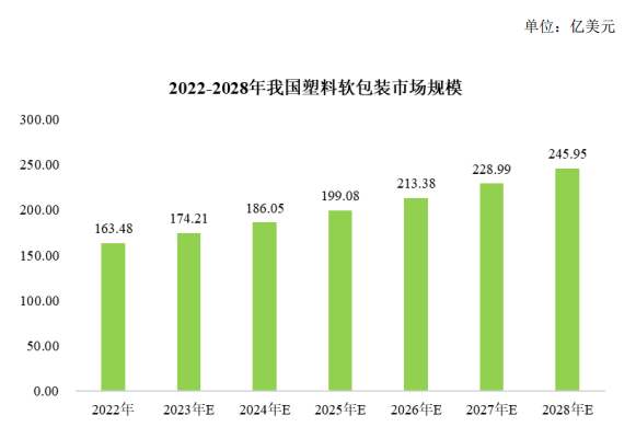 2024年我国塑料薄膜行业细分行业发展规模及未来发展趋势分析预测 2024年我国塑料薄膜行业细分行业发展规模及未来发展趋势分析预测