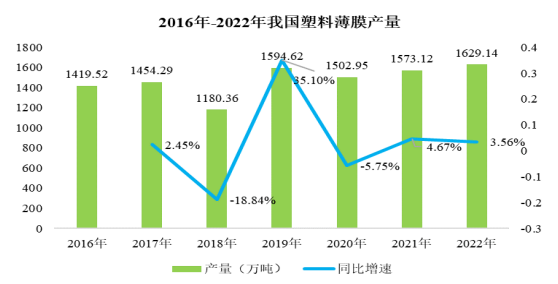 2024年我国塑料薄膜行业细分行业发展规模及未来发展趋势分析预测 2024年我国塑料薄膜行业细分行业发展规模及未来发展趋势分析预测