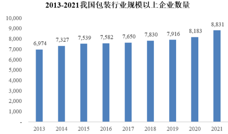 市場前景:創意包裝的發展將帶動中國包裝產業市場規模持續擴大 市場前景:創意包裝的發展將帶動中國包裝產業市場規模持續擴大