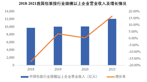市場前景:創意包裝的發展將帶動中國包裝產業市場規模持續擴大 市場前景:創意包裝的發展將帶動中國包裝產業市場規模持續擴大