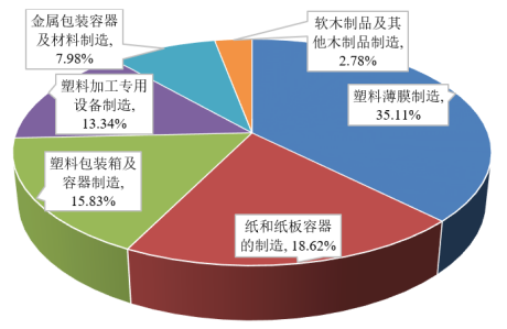 市場前景:創意包裝的發展將帶動中國包裝產業市場規模持續擴大 市場前景:創意包裝的發展將帶動中國包裝產業市場規模持續擴大