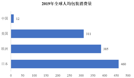 市場前景:創意包裝的發展將帶動中國包裝產業市場規模持續擴大 市場前景:創意包裝的發展將帶動中國包裝產業市場規模持續擴大