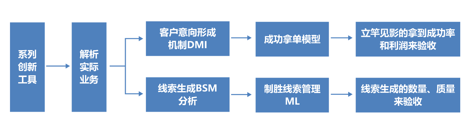 MTL与LTC营销咨询