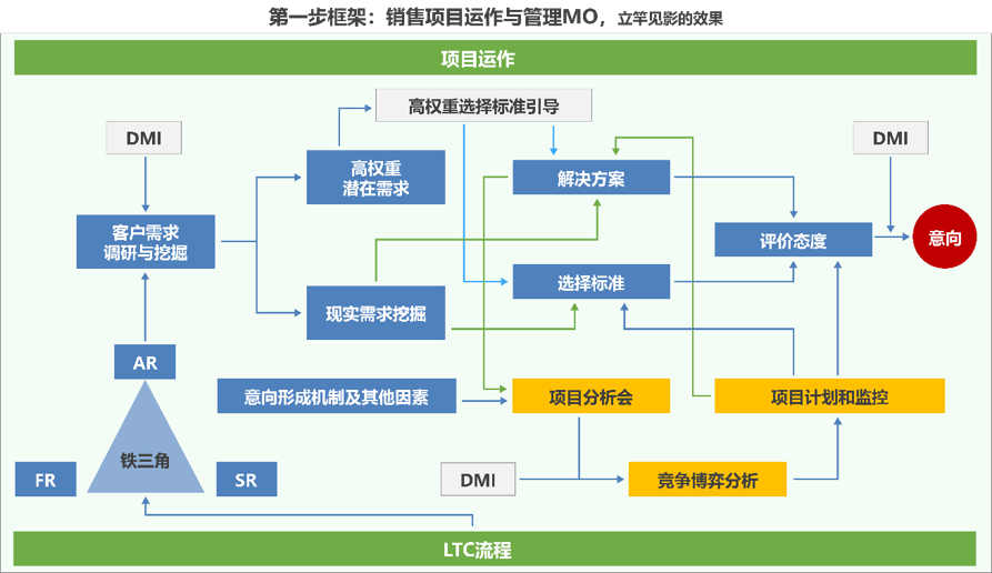 MTL与LTC营销咨询