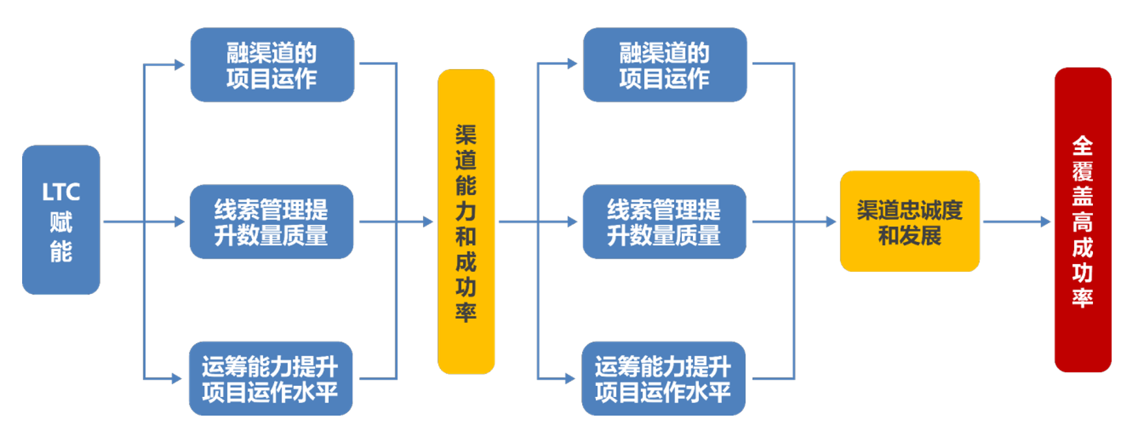 MTL与LTC营销咨询