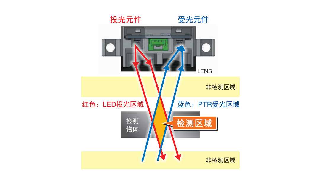 【产品推荐】富唯FB5W系列限定反射型传感器