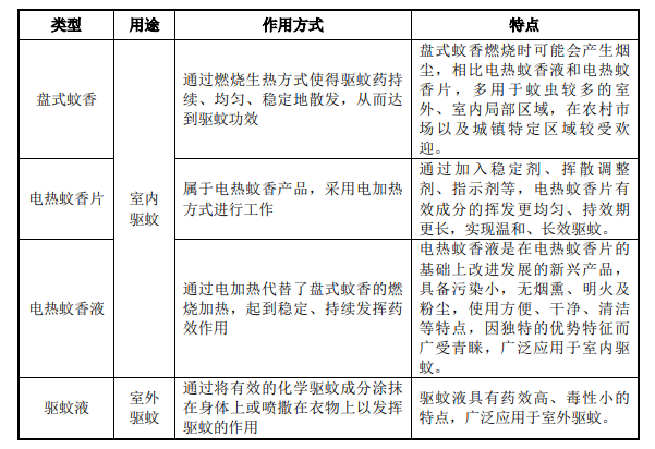市场趋势预测:预计2024年驱蚊杀虫行业市场零售额达120.06亿元 市场趋势预测:预计2024年驱蚊杀虫行业市场零售额达120.06亿元