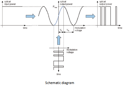 Electro-optic Intensity Modulator