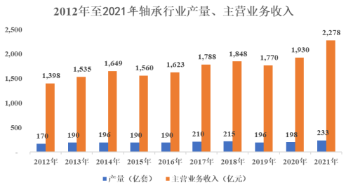 市场预测:2025年我国轴承行业最高收入规模将达到2583亿元 市场预测:2025年我国轴承行业最高收入规模将达到2583亿元