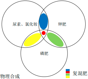 2024年中國復混肥料行業產量、經營模式、市場價格走勢及未來市場發展前景預測 2024年中國復混肥料行業產量、經營模式、市場價格走勢及未來市場發展前景預測