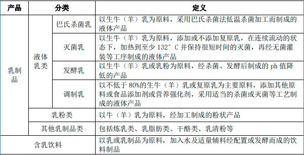2024年中国乳制品行业产量现状分析及未来市场发展空间研究预测 2024年中国乳制品行业产量现状分析及未来市场发展空间研究预测