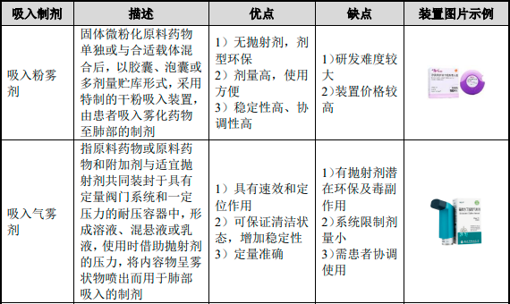 2024年中國吸入制劑行業主要產品分析及按劑型規模比重分析研究 2024年中國吸入制劑行業主要產品分析及按劑型規模比重分析研究