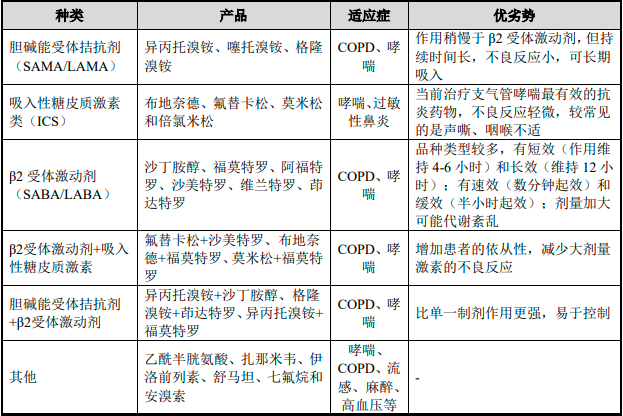 2024年中國吸入制劑行業主要產品分析及按劑型規模比重分析研究 2024年中國吸入制劑行業主要產品分析及按劑型規模比重分析研究