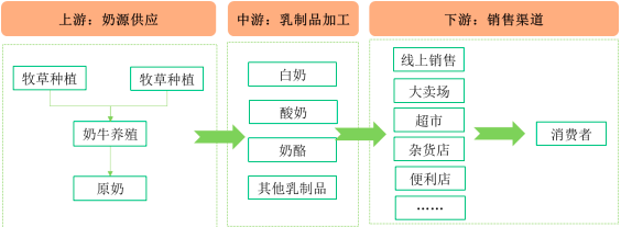 2024年中国乳制品行业产量现状分析及未来市场发展空间研究预测 2024年中国乳制品行业产量现状分析及未来市场发展空间研究预测