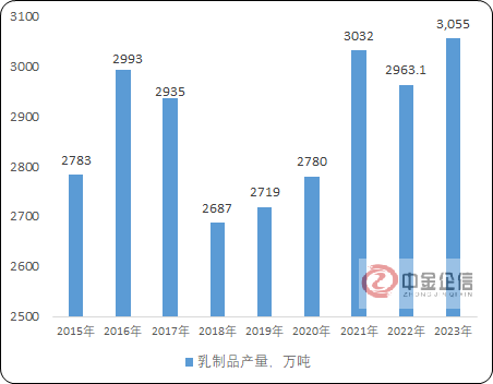 2024年中国乳制品行业产量现状分析及未来市场发展空间研究预测 2024年中国乳制品行业产量现状分析及未来市场发展空间研究预测